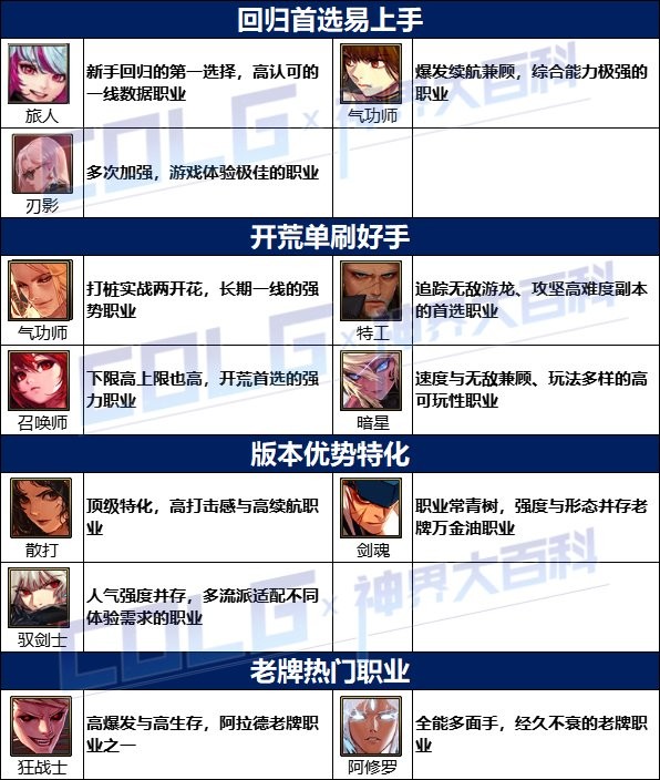 【攻略：神界大百科】新春版本强力职业推荐，让你起号不再迷茫14