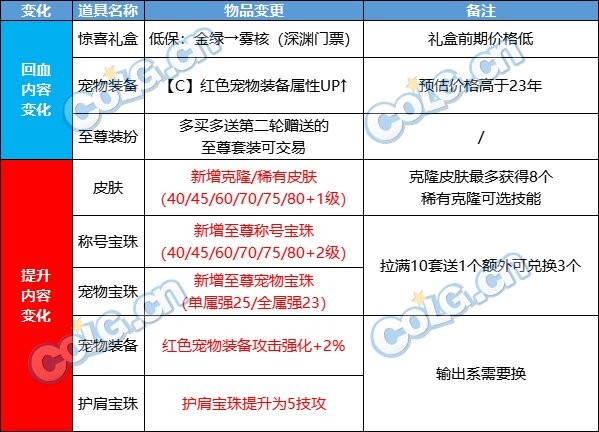 DNF2024春节礼包购买指南